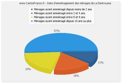 Date d'emménagement des ménages de La Destrousse